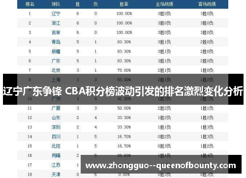 辽宁广东争锋 CBA积分榜波动引发的排名激烈变化分析 辽宁广东争锋 CBA积分榜波动引发的排名激烈变化分析