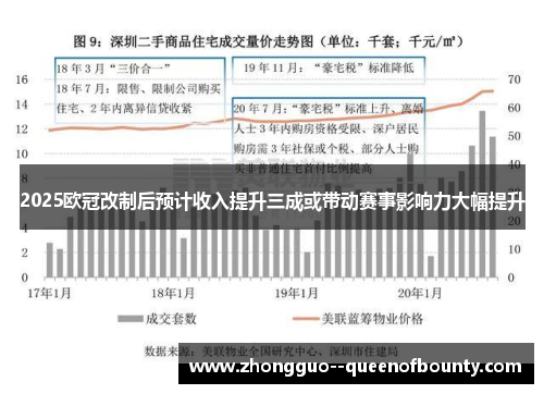 2025欧冠改制后预计收入提升三成或带动赛事影响力大幅提升 2025欧冠改制后预计收入提升三成或带动赛事影响力大幅提升